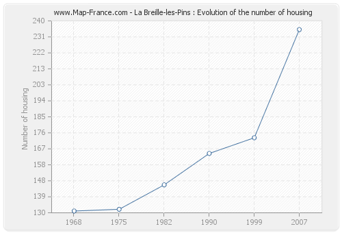 La Breille-les-Pins : Evolution of the number of housing